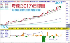 複製辛耘、建準創歷史高的~AI四君子(萬寶週刊1553期)