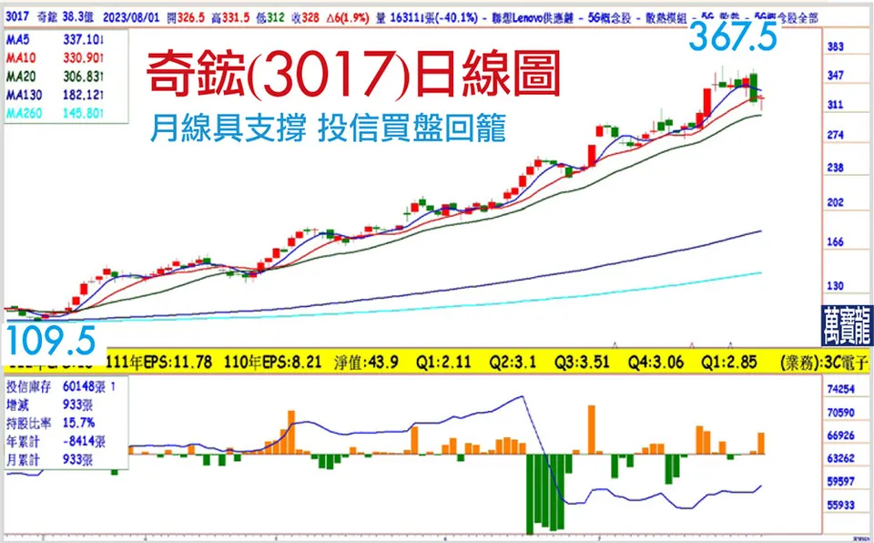 複製辛耘、建準創歷史高的~AI四君子(萬寶週刊1553期)