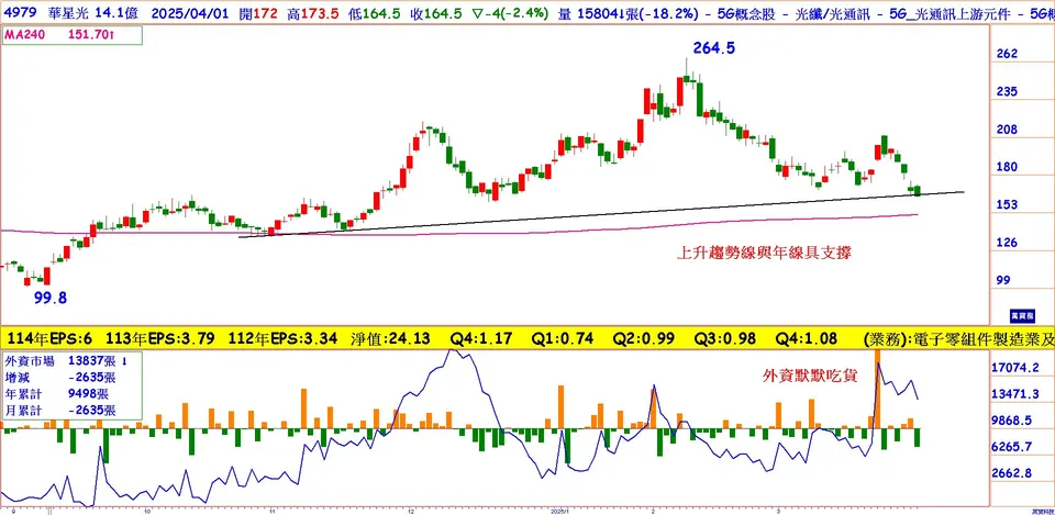 EPS成長率151%的矽光子：華星光(萬寶周刊1639期)